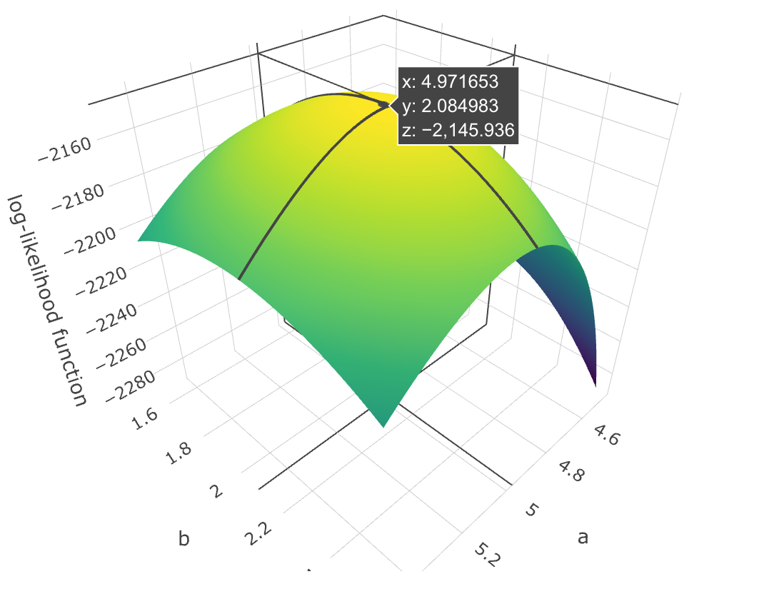 Explain Log Likelihood Function